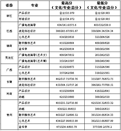 2015年常州工学院外省艺术类录取分数.jpg