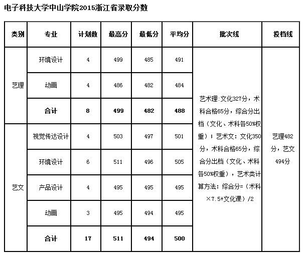 中山医学院录取分数线