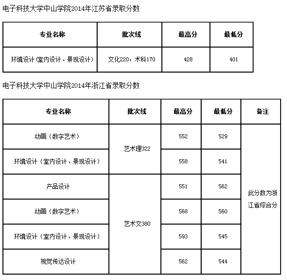 中山医学院录取分数线