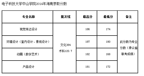 中山医学院录取分数线