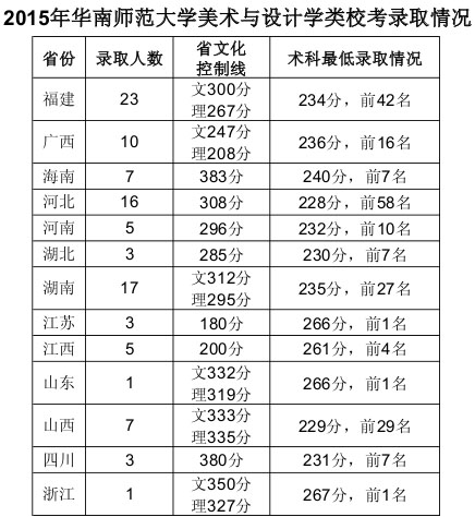 2015年华南师范大学艺术类专业录取分数线
