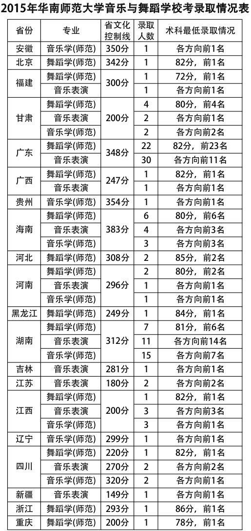 2015年华南师范大学艺术类专业录取分数线