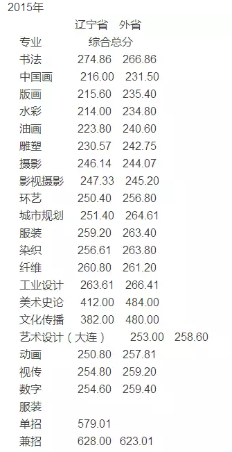 鲁迅美术学院2015年美术类专业录取分数线