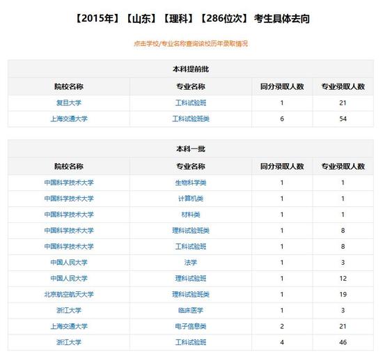 特别解释：2015年山东地区的271名和286名是同分数，可参考最终所去学校