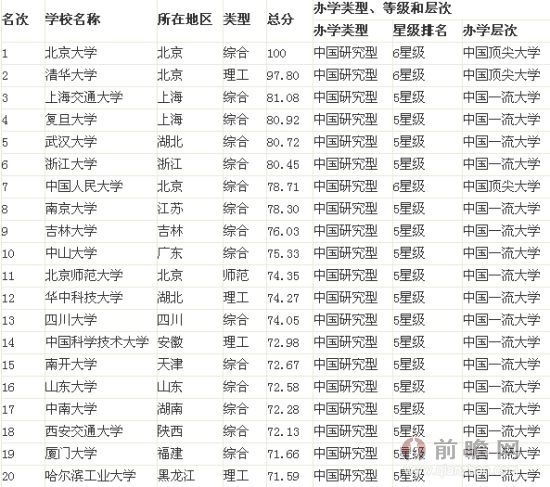 2014中国大学排行榜100强揭晓 北大八连冠.jpg
