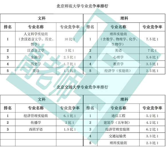 十大在京招生高校热门专业竞争率排行榜2.jpg