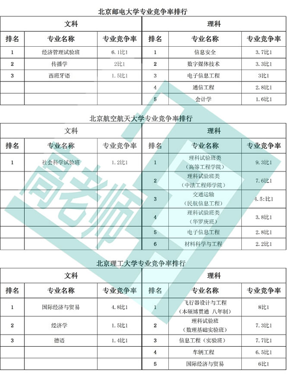 十大在京招生高校热门专业竞争率排行榜3.jpg