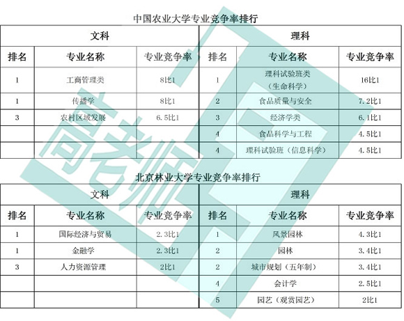 十大在京招生高校热门专业竞争率排行榜4.jpg