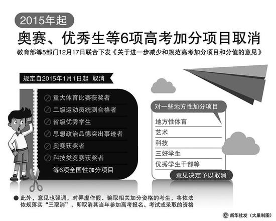 2015年高考取消奥赛等全国加分 陕西2014年起已取消