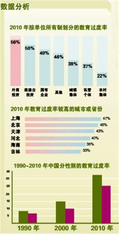 本科教育过度率分析表