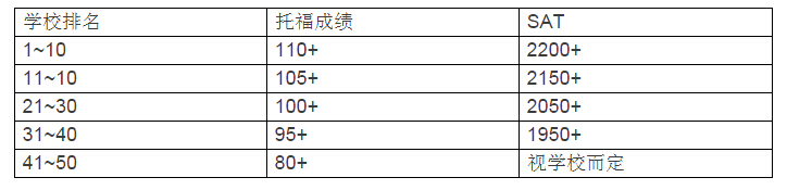 美国艺术留学