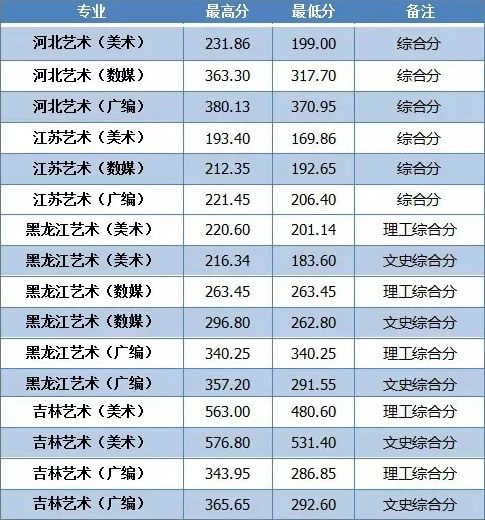 东北电力大学2016年省外艺术类本科专业录取分数线.jpg