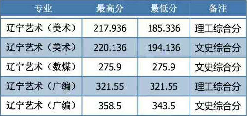 东北电力大学2016年辽宁省艺术类本科专业录取分数线.jpg