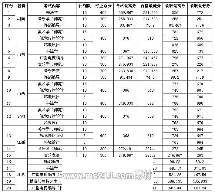 江苏师范大学2014年艺术校考分专业录取分数