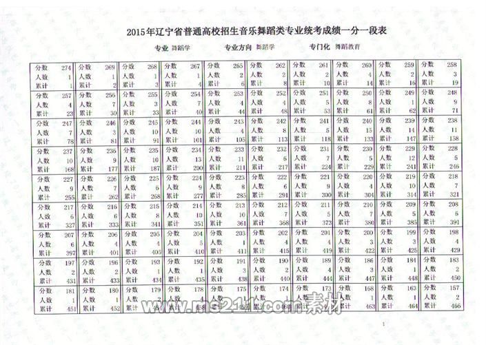 辽宁省2015年音乐舞蹈类专业统考联考成绩一分一段表