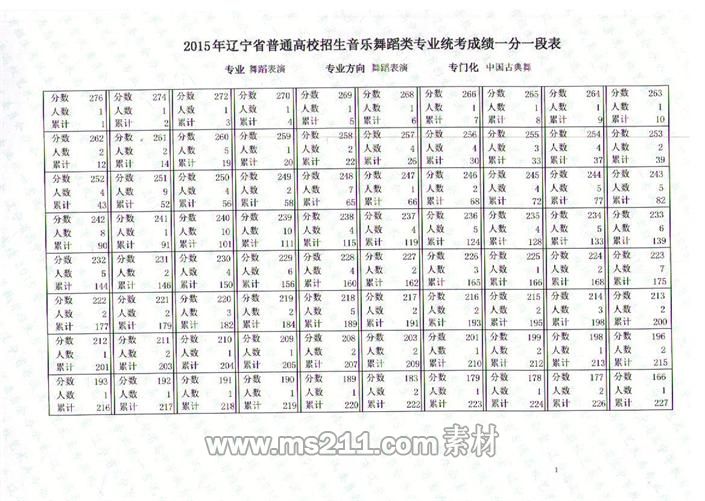 辽宁省2015年音乐舞蹈类专业统考联考成绩一分一段表