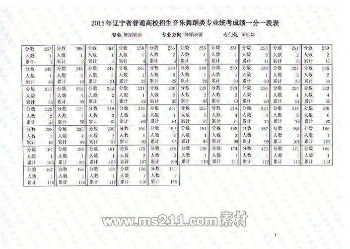 辽宁省2015年音乐舞蹈类专业统考联考成绩一分一段表