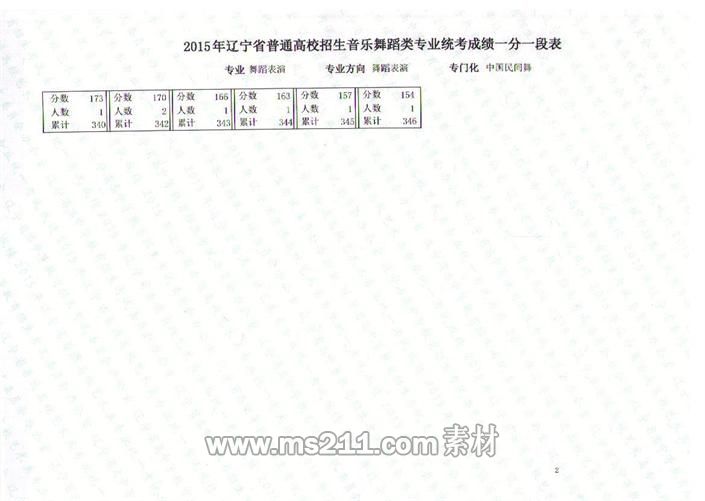 辽宁省2015年音乐舞蹈类专业统考联考成绩一分一段表