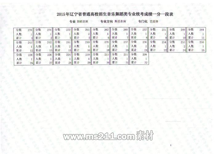 辽宁省2015年音乐舞蹈类专业统考联考成绩一分一段表