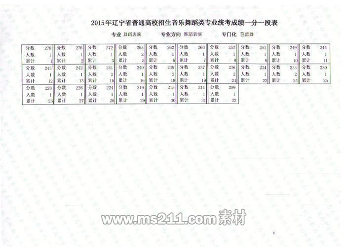 辽宁省2015年音乐舞蹈类专业统考联考成绩一分一段表