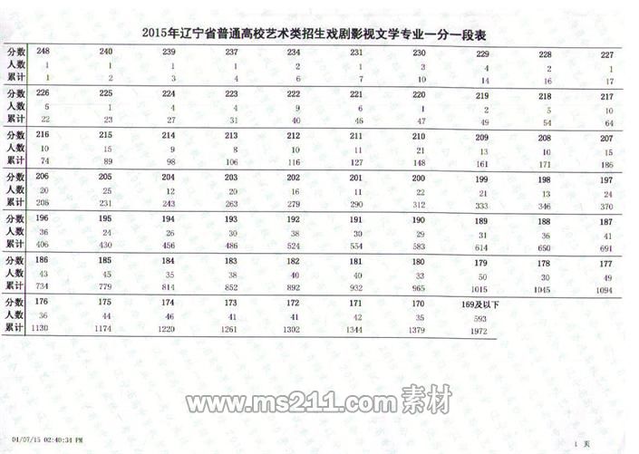 辽宁省2015年戏剧与影视类专业统考联考成绩一分一段表