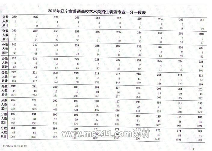 辽宁省2015年戏剧与影视类专业统考联考成绩一分一段表