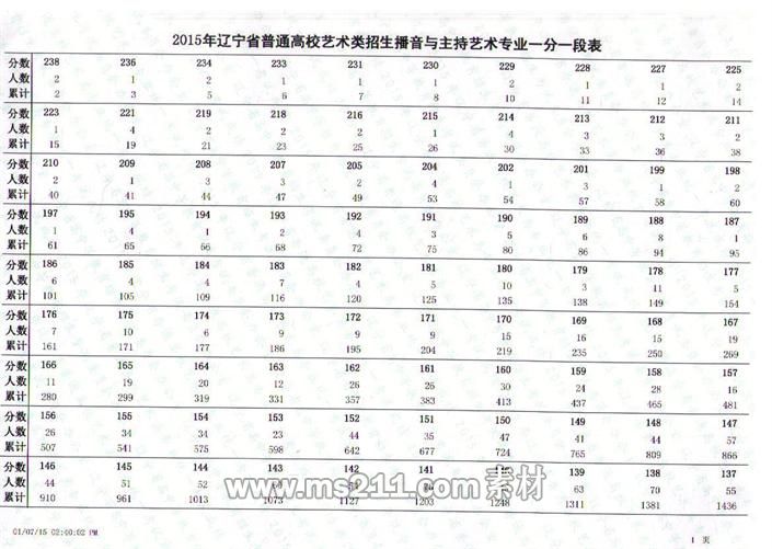 辽宁省2015年戏剧与影视类专业统考联考成绩一分一段表