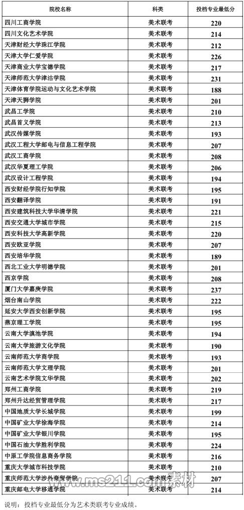 2016年河北省本科二批艺术联考一志愿投档分