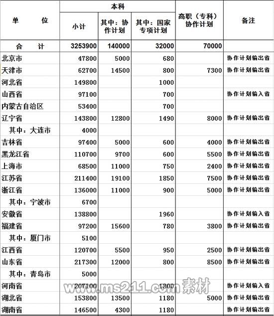 2016年各地、各部门普通高等教育招生计划