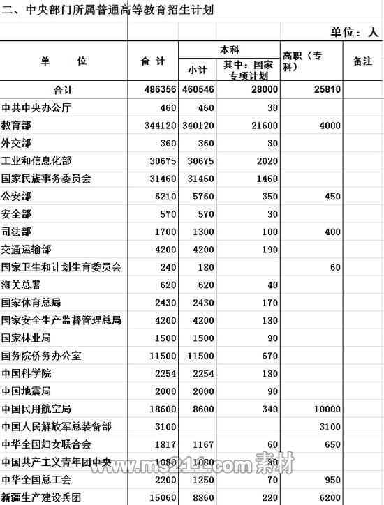 中央部门所属高校招生计划