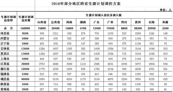 2016年部分地区跨省生源计划调控方案