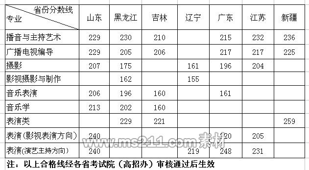<a  data-cke-saved-href=http://www.51meishu.com/school/376.html href=http://www.51meishu.com/school/376.html target=_blank class=infotextkey>华中师范大学武汉传媒学院</a>2014年省外艺术类校考合格线