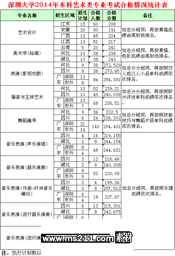 深圳大学2014年艺术类专业校考成绩合格分数线