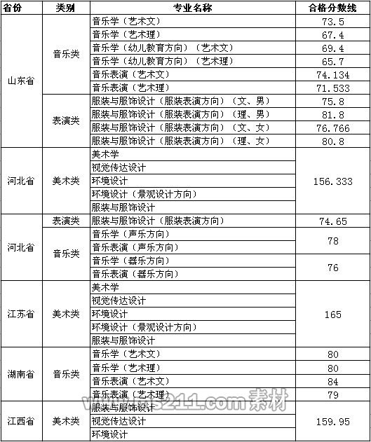 2014年德州学院各省艺术类成绩合格分数线