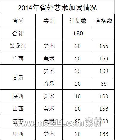 西昌学院2014年艺术类专业校考合格线