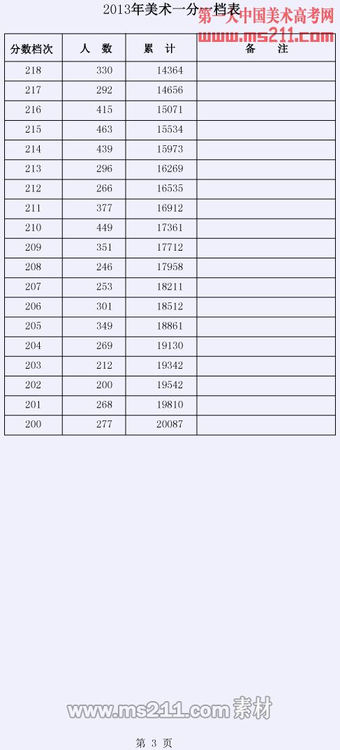 2013年河北省普通高校招生美术一分一档表 - 