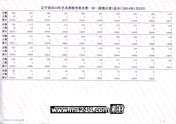 辽宁省2014年艺术类统考美术类一分一段统计表