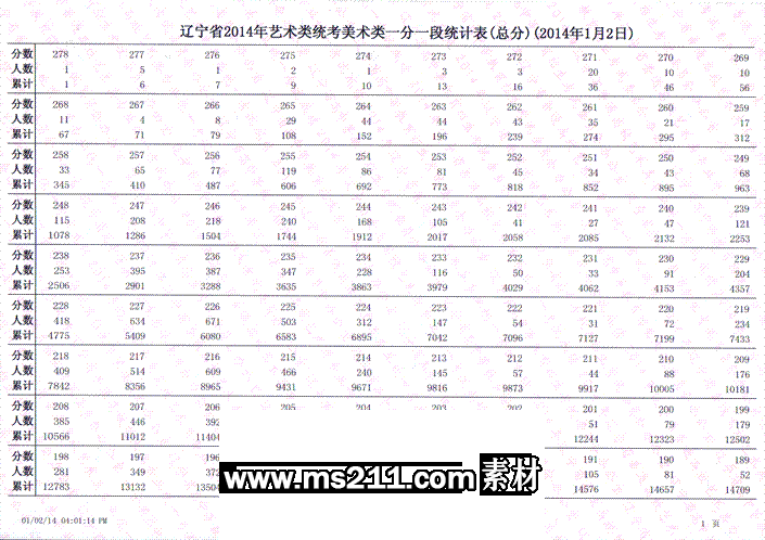 辽宁省2014年艺术类统考美术类一分一段统计表
