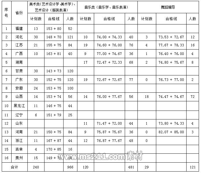 江西科技师范大学2013年艺术类专业合格分数线