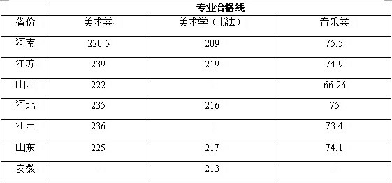 淮北师范大学2013年艺术类专业考试合格线