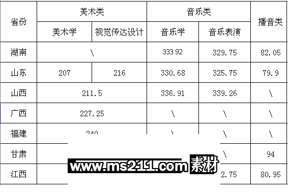 遵义师范学院2013年省外艺术类专业合格分数线