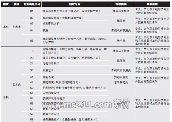 四川电影电视学院2014年艺术类本专科录取规则