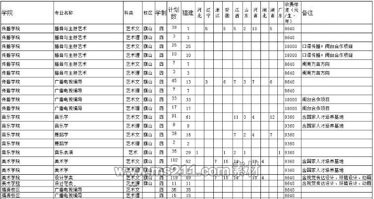 福建师范大学2014年艺术类分省分专业招生计划