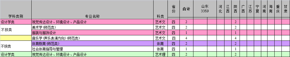 济南大学2014年艺术类分省分专业招生计划（本科一批）