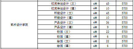 安阳工学院2014年河南艺术类分专业招生计划