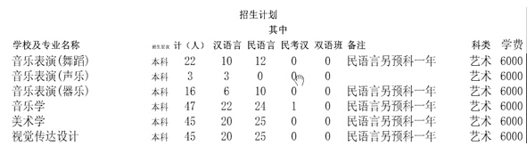 伊犁师范学院2014年艺术类分省分专业招生计划