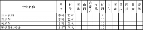 伊犁师范学院2014年区外艺术类分省分专业招生计划