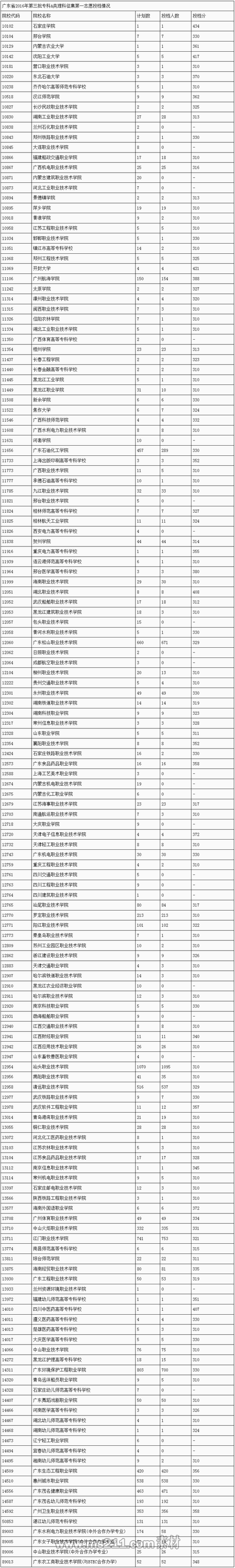 广东省2016年第三批专科A类理科征集第一志愿投档情况