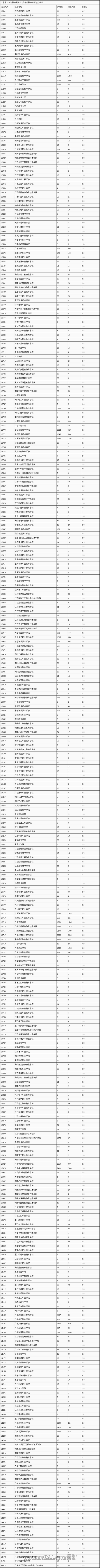 广东省2016年第三批专科B类理科第一志愿投档情况