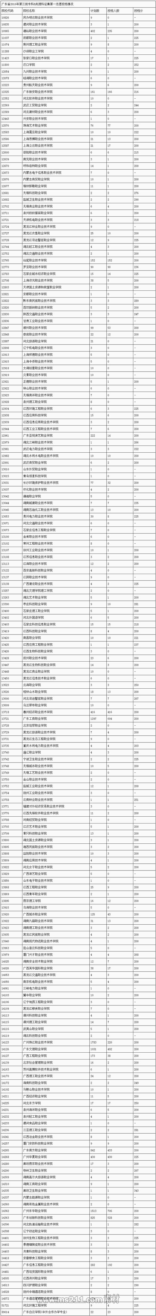 广东省2016年第三批专科B类理科征集第一志愿投档情况